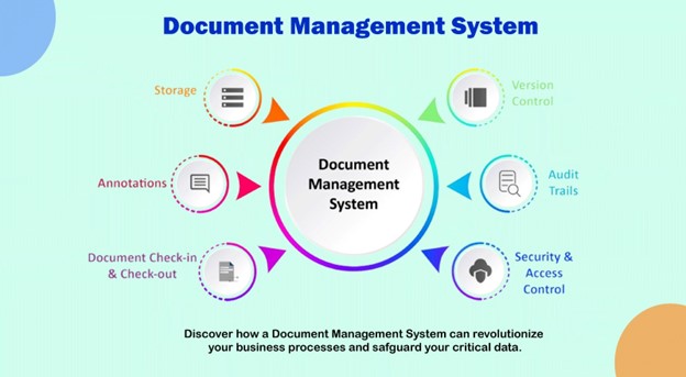 A visual representation of document management system features, showcasing workflow automation, document security, and collaboration tools.