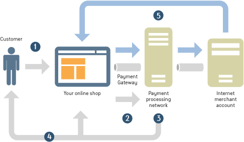 payment gateway integration services